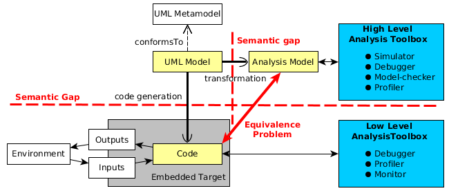 Schema of the classical approach used to analyze and execute UML models