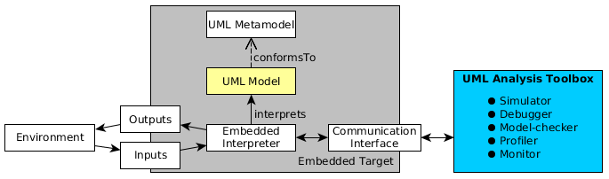 Schema of our approach used to analyze and execute UML models